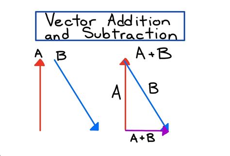 vector addition and subtraction pdf.